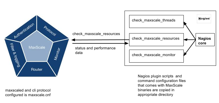 Nagios and MariaDB MaxScale interaction