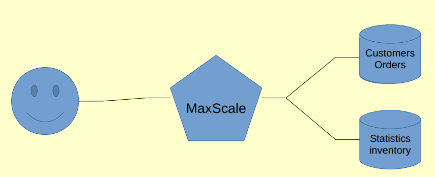 Schema Based Sharding
