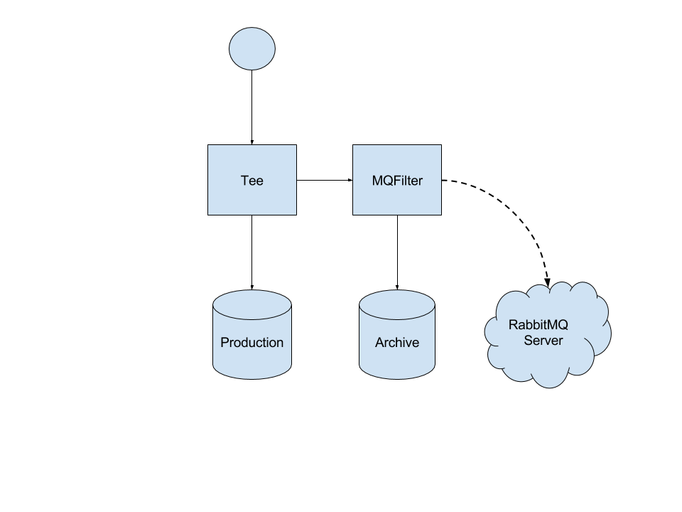 Data archiving with Mqfilter and Tee filters