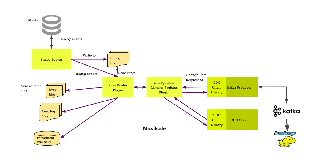 /hcq/MaxScale/raw/branch/2.4.19_la/Documentation/Routers/images/Binlog-Avro.png