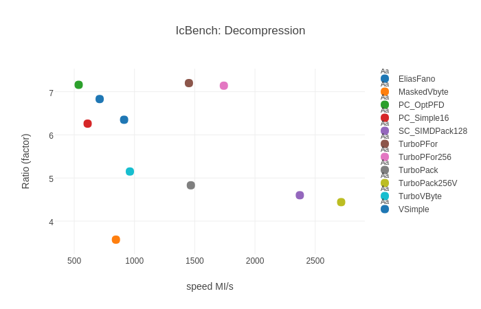 Speed/Ratio