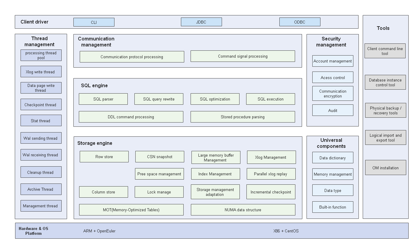 openGauss Architecture